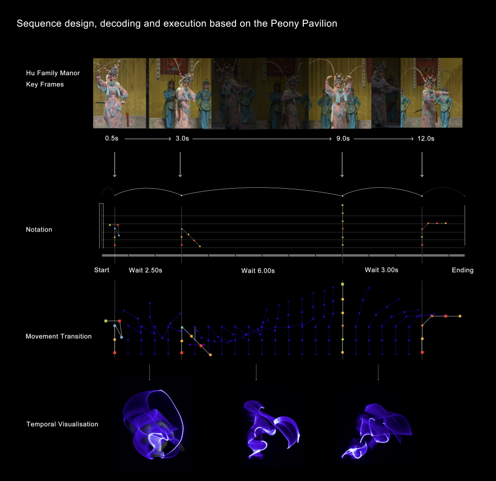 Sequence design, decoding and execution based on the Peony Pavilion