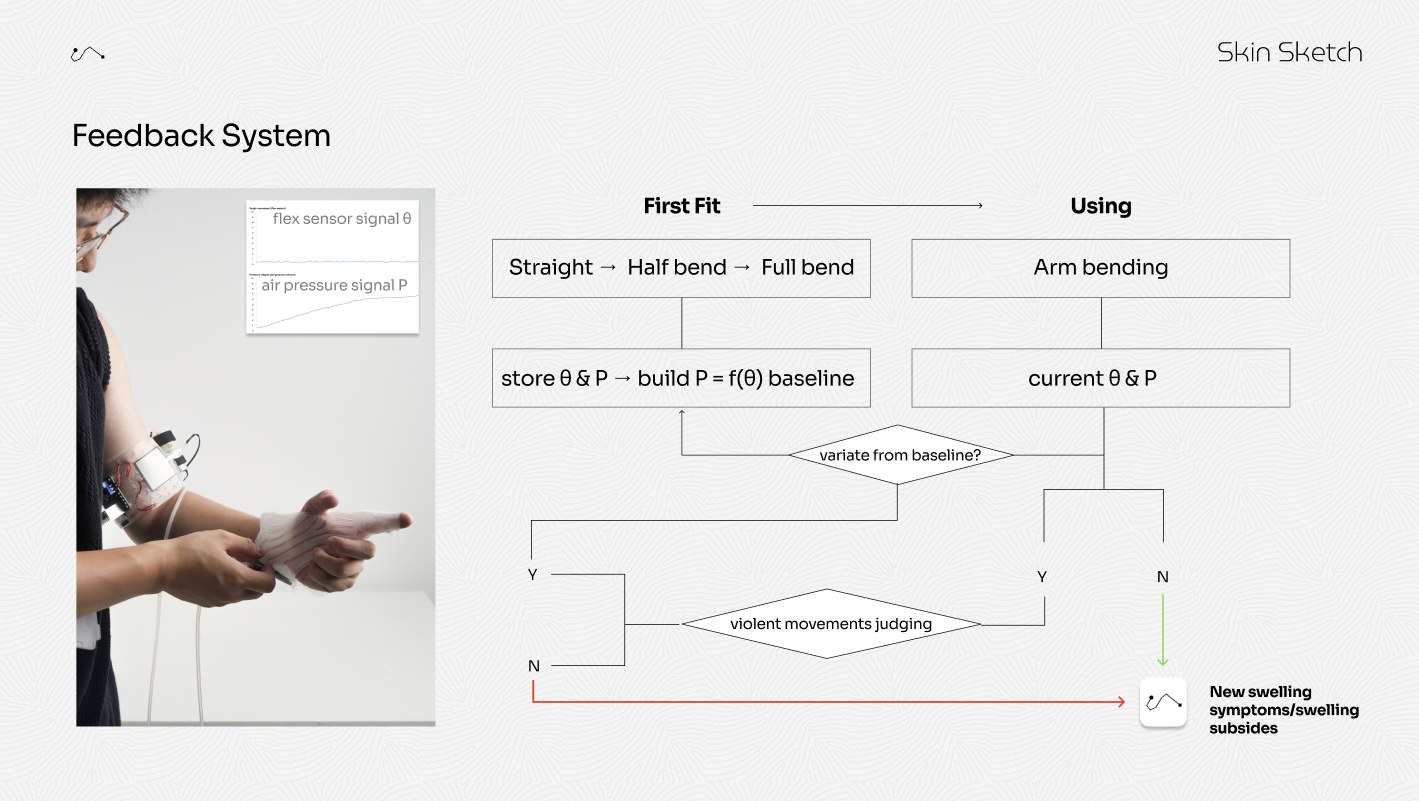 Feedback system flowchart using flex sensor angle and air pressure baseline