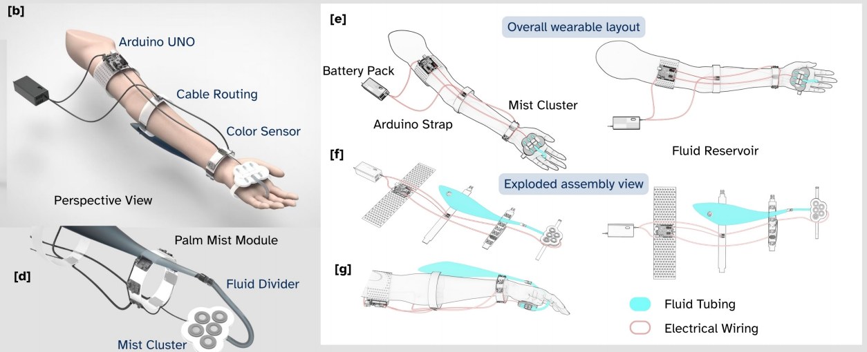 SWEAR+ system: perspective view, wearable layout and exploded assembly of the palm mist module, fluid tubing and wiring